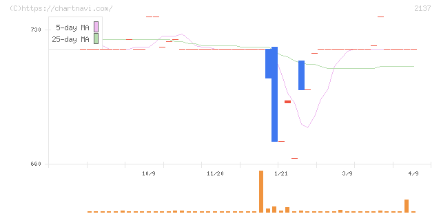 光ハイツ・ヴェラス(2137)の日足チャート