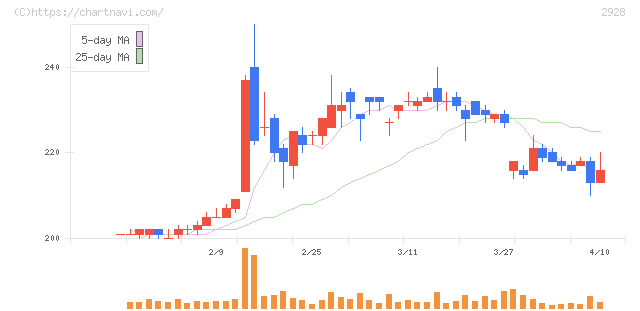 ＲＩＺＡＰグループ(2928)の日足チャート