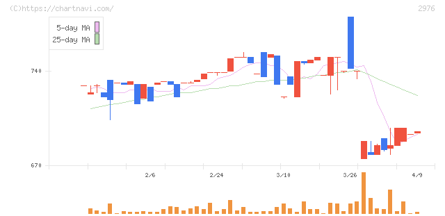 日本グランデ(2976)の日足チャート