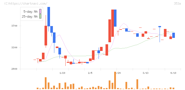 エレベーターコミュニケーションズ(353A)の日足チャート