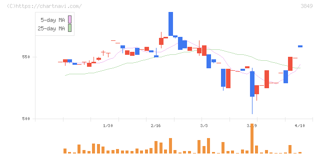 日本テクノ・ラボ(3849)の日足チャート
