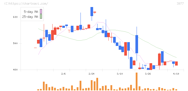 フュージョン(3977)の日足チャート