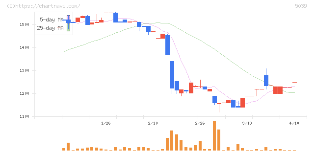 キットアライブ(5039)の日足チャート