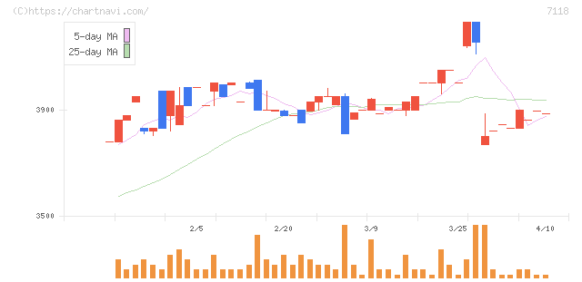 伸和ホールディングス(7118)の日足チャート