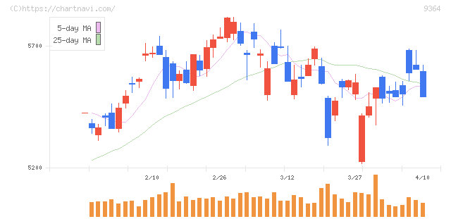 上組(9364)の日足チャート