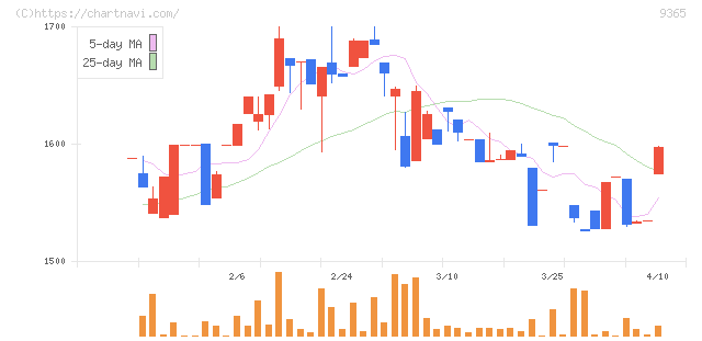 トレーディア(9365)の日足チャート