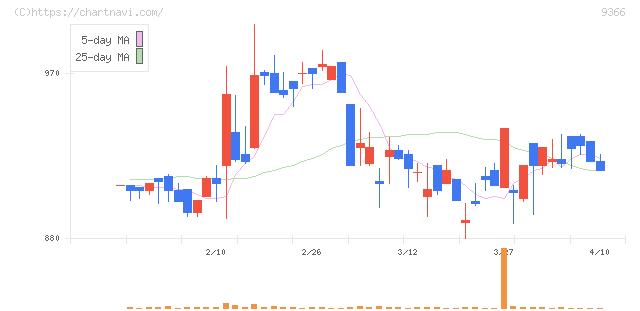 サンリツ(9366)の日足チャート