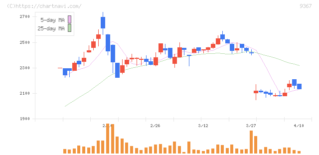 大東港運(9367)の日足チャート