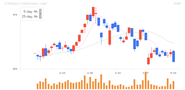 キムラユニティー(9368)の日足チャート