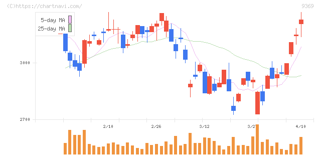 キユーソー流通システム(9369)の日足チャート