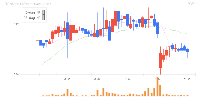 東海運(9380)の日足チャート