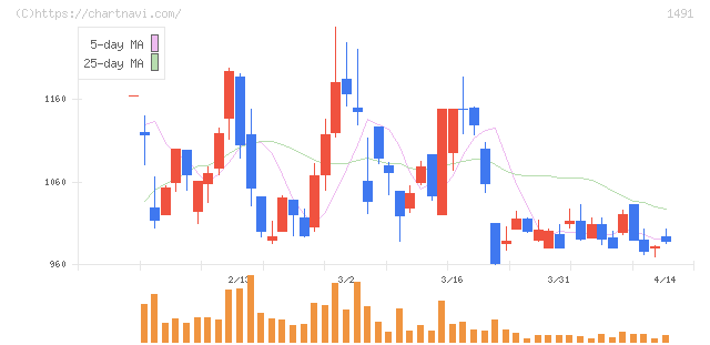 中外鉱業(1491)の日足チャート
