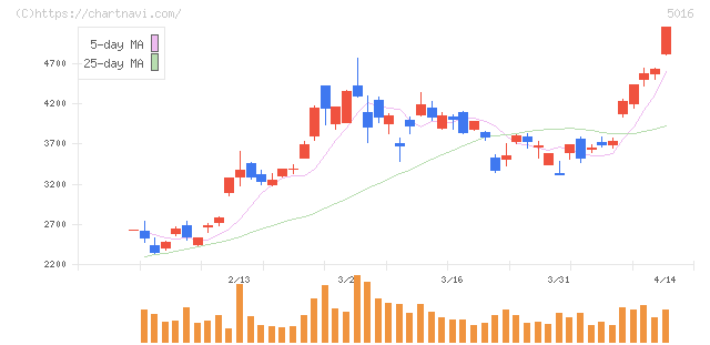 ＪＸ金属(5016)の日足チャート