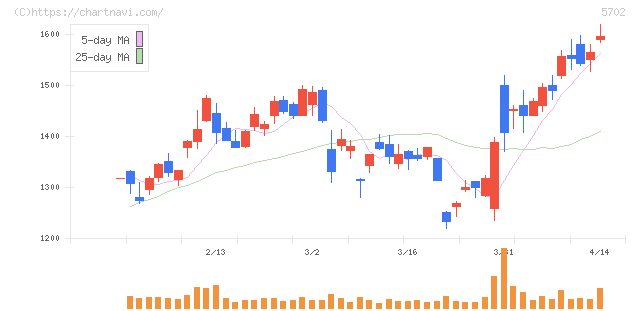 大紀アルミニウム工業所(5702)の日足チャート