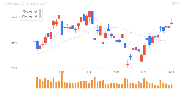 日本軽金属ホールディングス(5703)の日足チャート