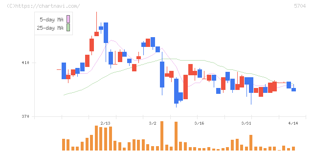 ＪＭＣ(5704)の日足チャート