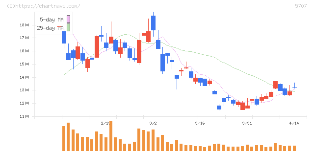 東邦亜鉛(5707)の日足チャート