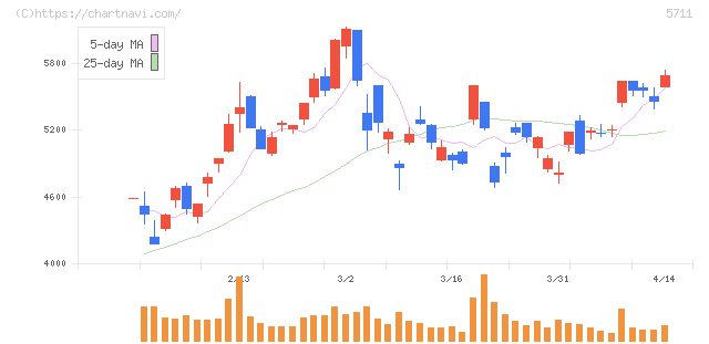 三菱マテリアル(5711)の日足チャート