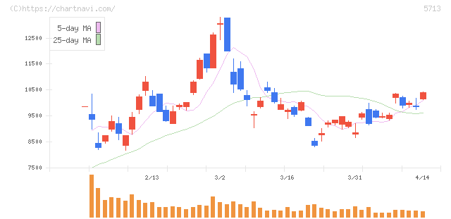住友金属鉱山(5713)の日足チャート
