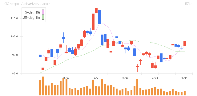 ＤＯＷＡホールディングス(5714)の日足チャート
