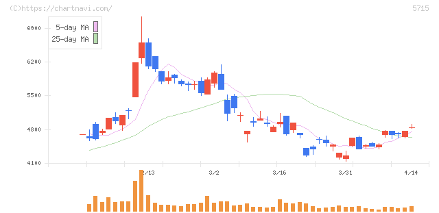 古河機械金属(5715)の日足チャート