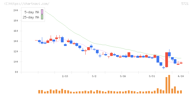 エス・サイエンス(5721)の日足チャート