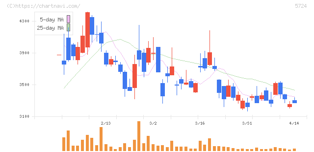 アサカ理研(5724)の日足チャート