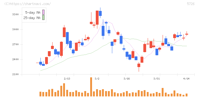 大阪チタニウムテクノロジーズ(5726)の日足チャート