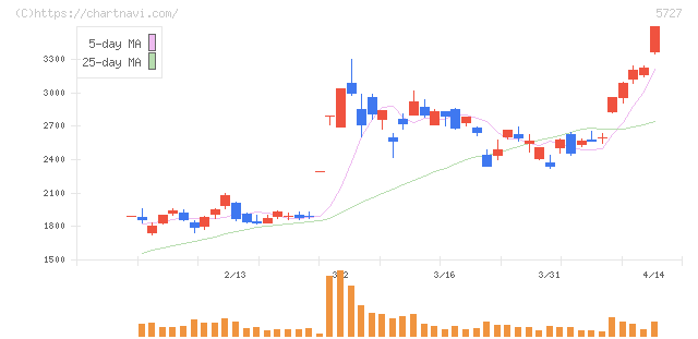 東邦チタニウム(5727)の日足チャート