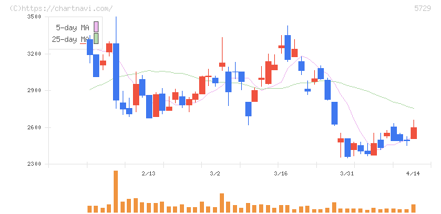 日本精鉱(5729)の日足チャート