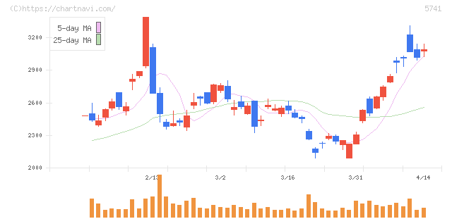 ＵＡＣＪ(5741)の日足チャート