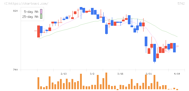 エヌアイシ・オートテック(5742)の日足チャート