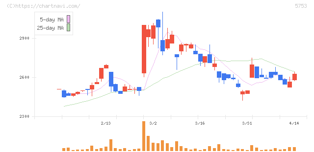 日本伸銅(5753)の日足チャート