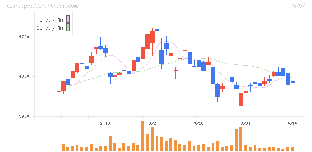 ＣＫサンエツ(5757)の日足チャート