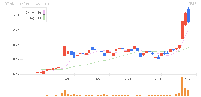 オーナンバ(5816)の日足チャート