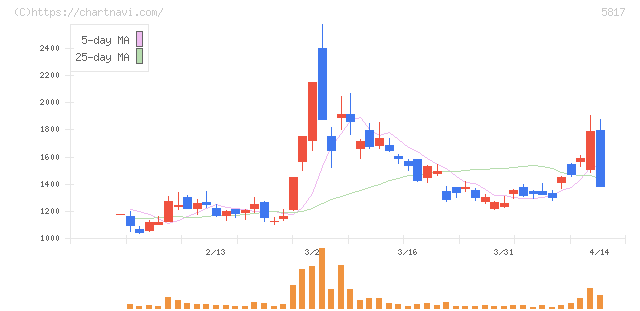 ＪＭＡＣＳ(5817)の日足チャート