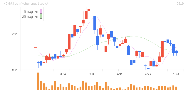 カナレ電気(5819)の日足チャート