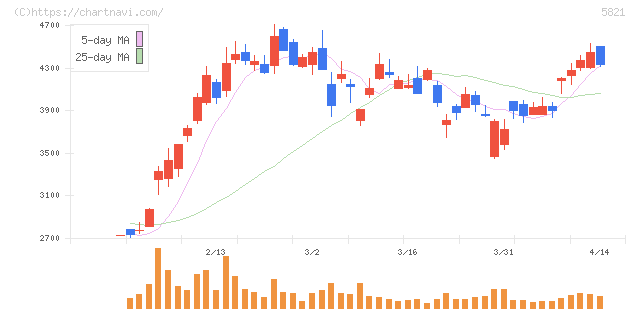 平河ヒューテック(5821)の日足チャート
