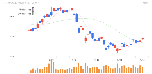 リョービ(5851)の日足チャート