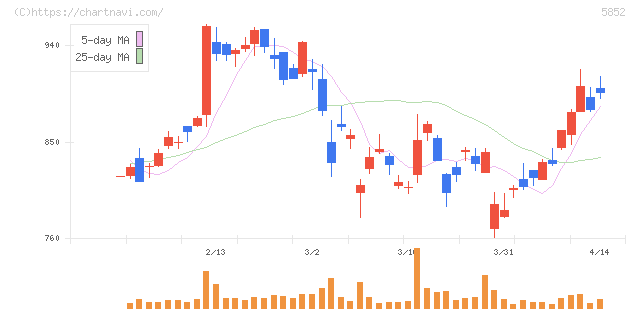 アーレスティ(5852)の日足チャート