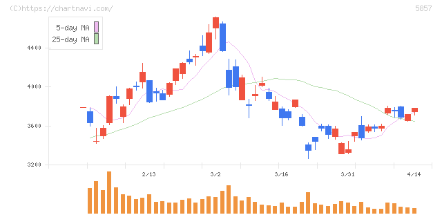 ＡＲＥホールディングス(5857)の日足チャート