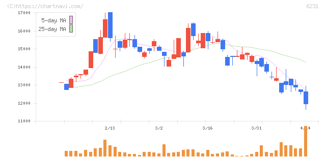 木村工機(6231)の日足チャート