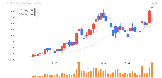 ＡＣＳＬ(6232)の日足チャート