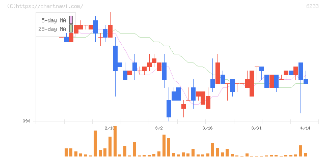 ＫＬＡＳＳ(6233)の日足チャート