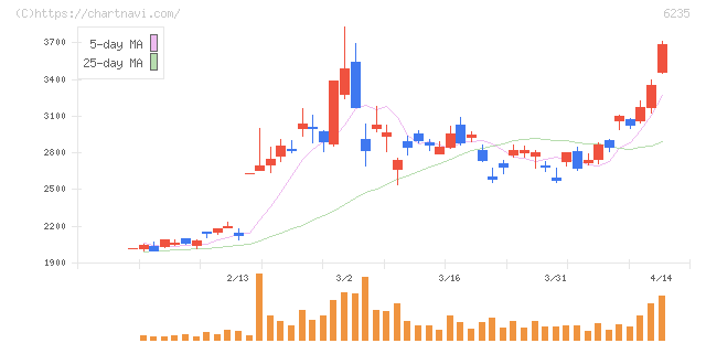 オプトラン(6235)の日足チャート