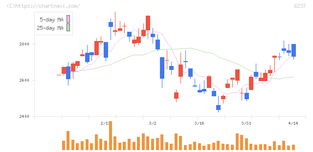 イワキ(6237)の日足チャート