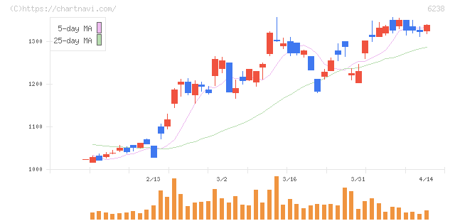 フリュー(6238)の日足チャート