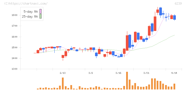 ナガオカ(6239)の日足チャート