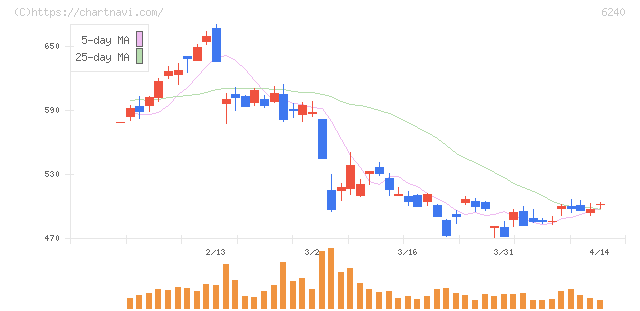 ヤマシンフィルタ(6240)の日足チャート