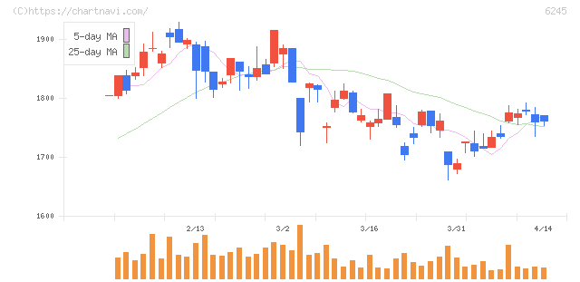 ヒラノテクシード(6245)の日足チャート